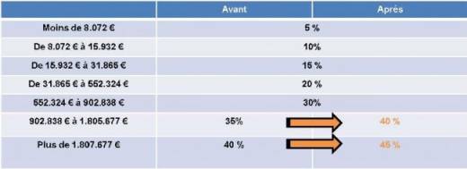 droits de donation et succession en ligne direct