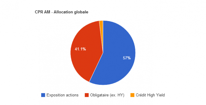 Allocation d’expert : “ Les actions sont plus attractives que les taux ”