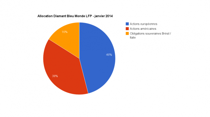 Allocation d’expert : “La performance en 2014 proviendra essentiellement des actions”