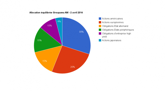 Allocation d’expert : “La performance ne peut venir que des actions en 2014”