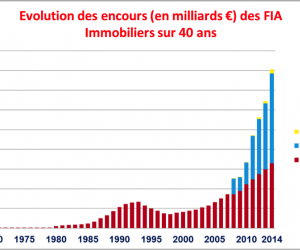 SCPI : un marché en très forte croissance