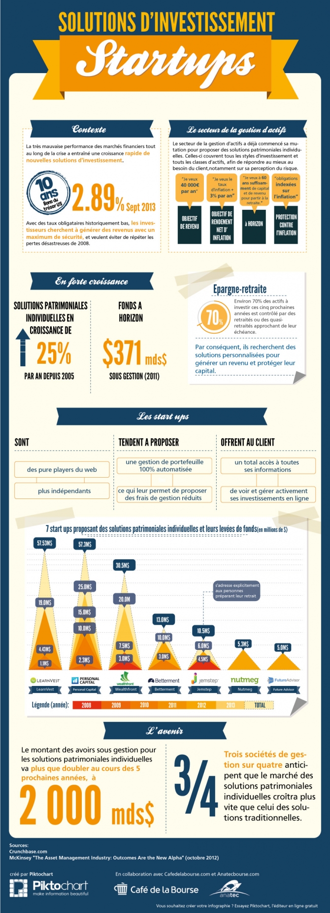 Les start-ups &agrave; la conqu&ecirc;te de l&rsquo;univers des solutions d&rsquo;investissement