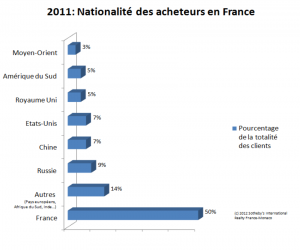 Croissance soutenue de l’immobilier de prestige