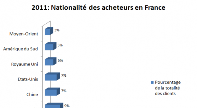 Croissance soutenue de l’immobilier de prestige