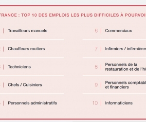 Les 10 postes les plus difficiles à pourvoir