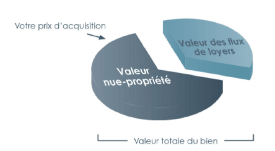 Investir en immobilier nue-propriété : direct ou SCPI