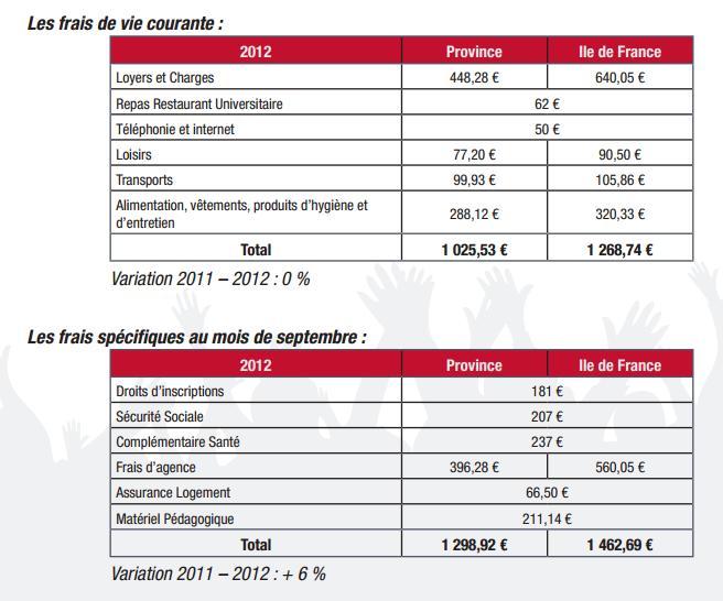 Le coût de la vie étudiante continue d’augmenter