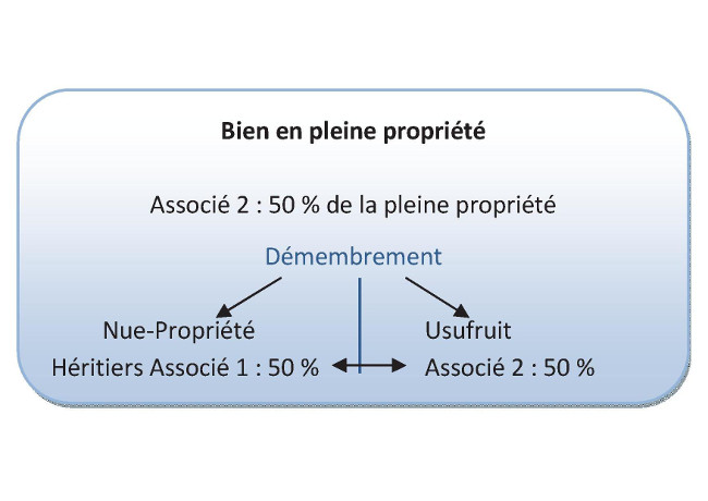 Se protéger grâce au démembrement de SCI