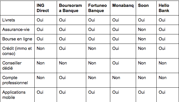 Les meilleures banques en ligne