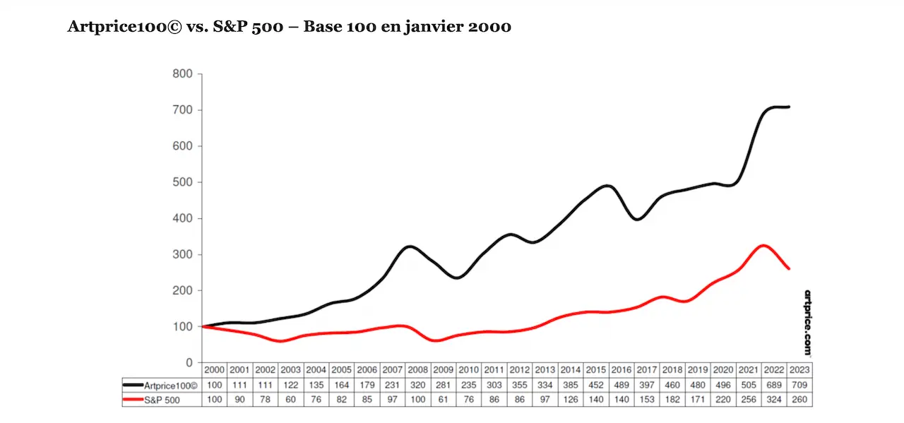 artprice100VsS&P500 2000-2025