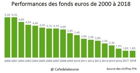 performances-fonds-euros-2000-2018