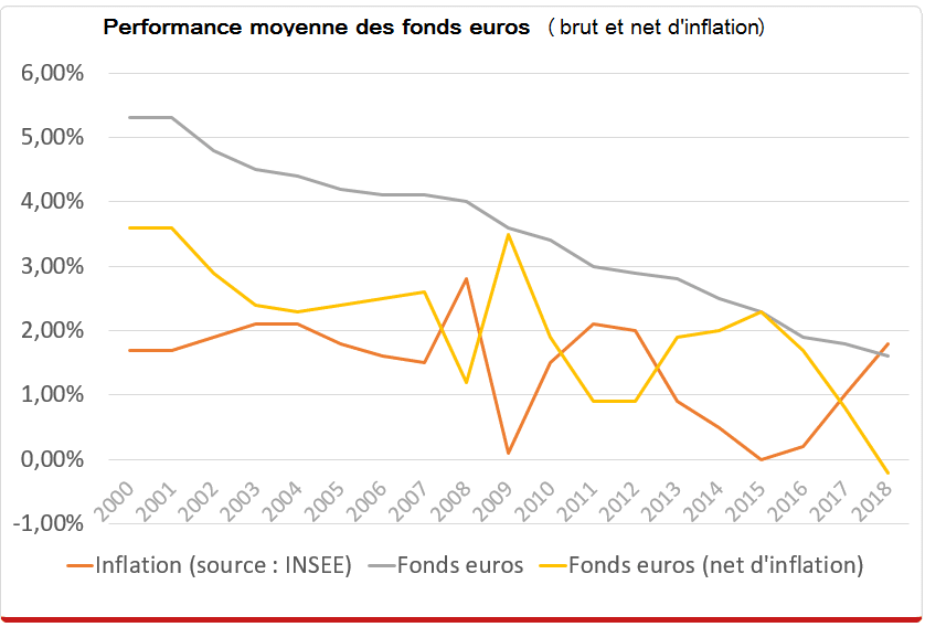 performance-fonds-euro