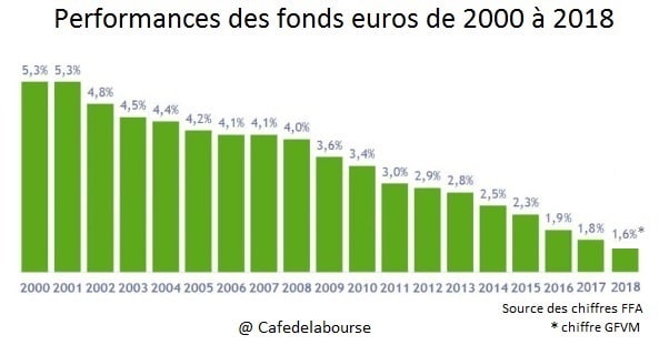 https://www.cafedupatrimoine.com/wp-content/uploads/2019/01/performances-fonds-euros-de-2000-a-2018.jpg