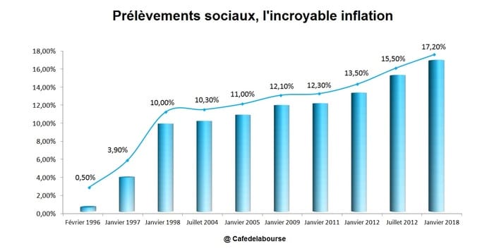 inflation-prelevements-sociaux