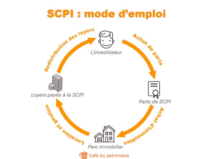 investir-scpi-placement-financier