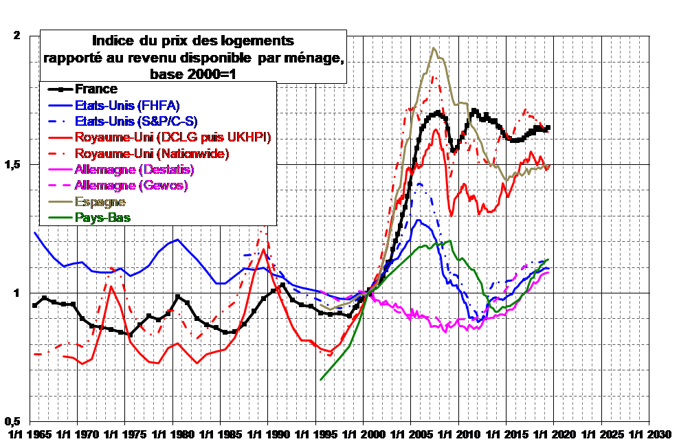 difference-prix-logement-revenu-menages