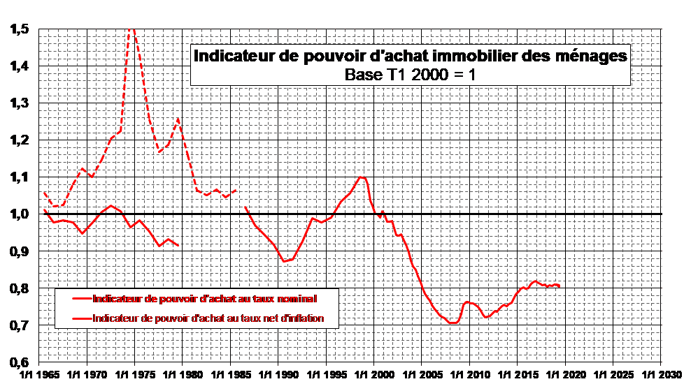 pouvoir-achat-francais-immobilier