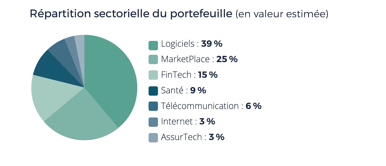 secteurs FCPR Idinvest Entrepreneurs Club