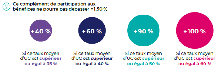 complement benefices fonds euros 2023 EasyVie