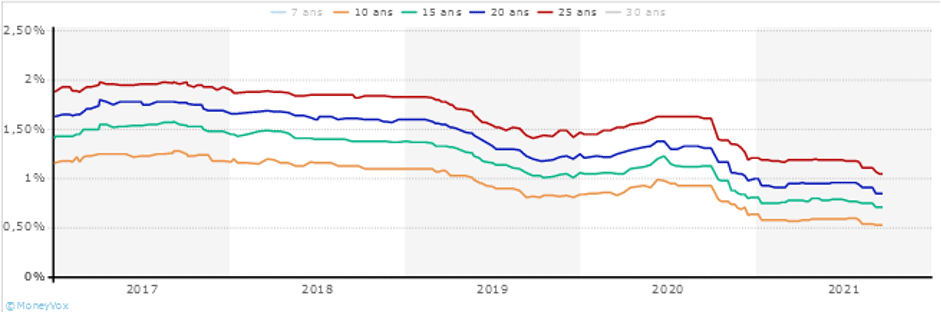 moyenne taux de marchecredit immobilier 2017 2021