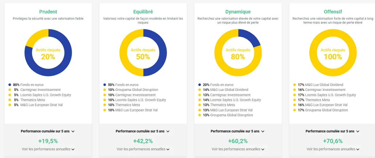 allocations conseillees placement direct