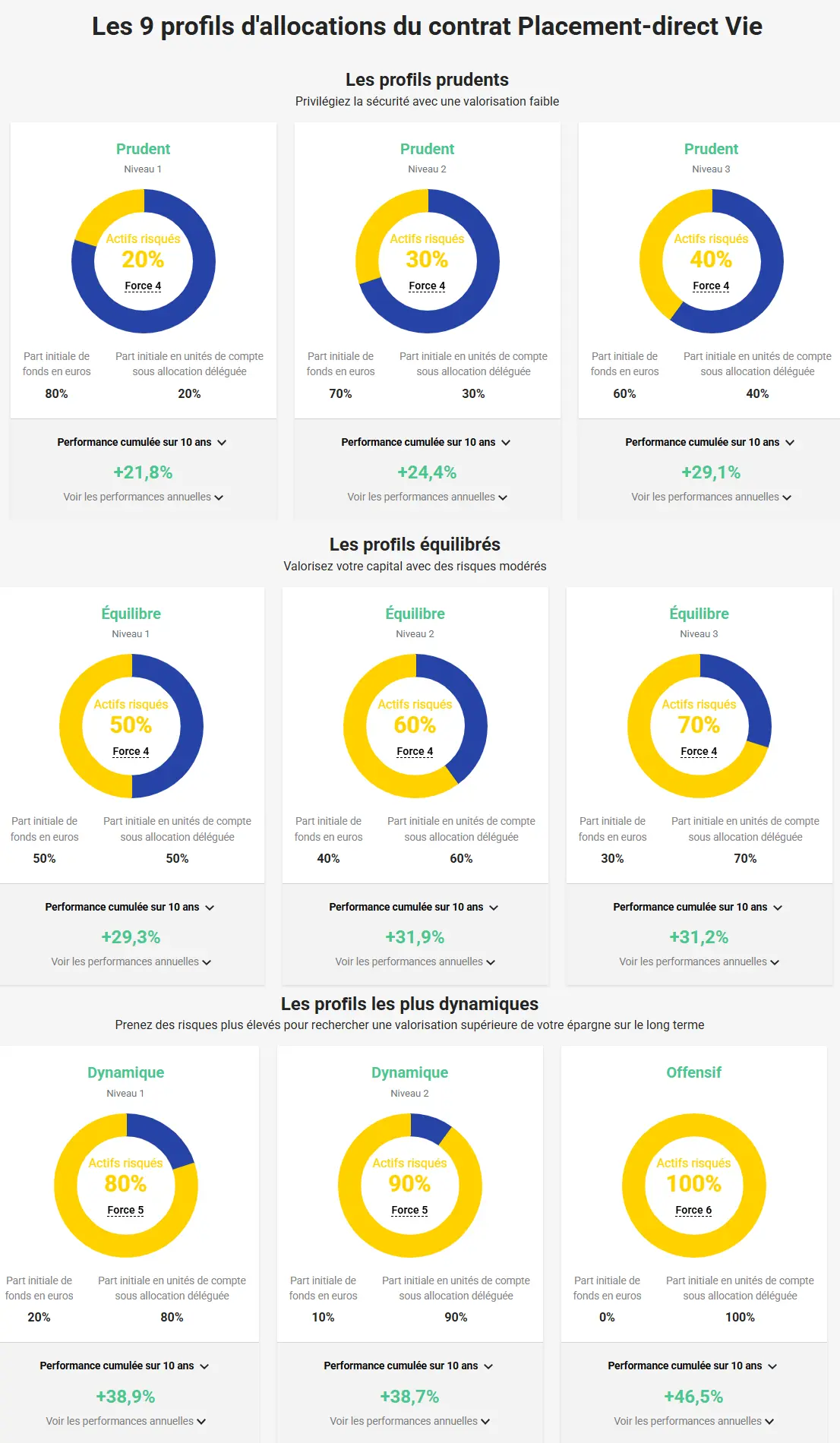 allocations deleguees placement direct
