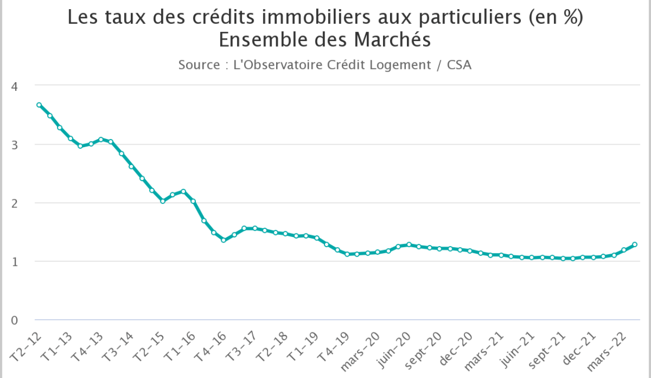 Hausse des taux immobiliers