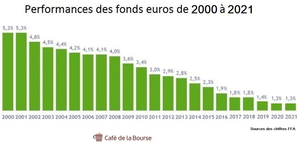 performances-fonds-euros-de-2000-à-2021