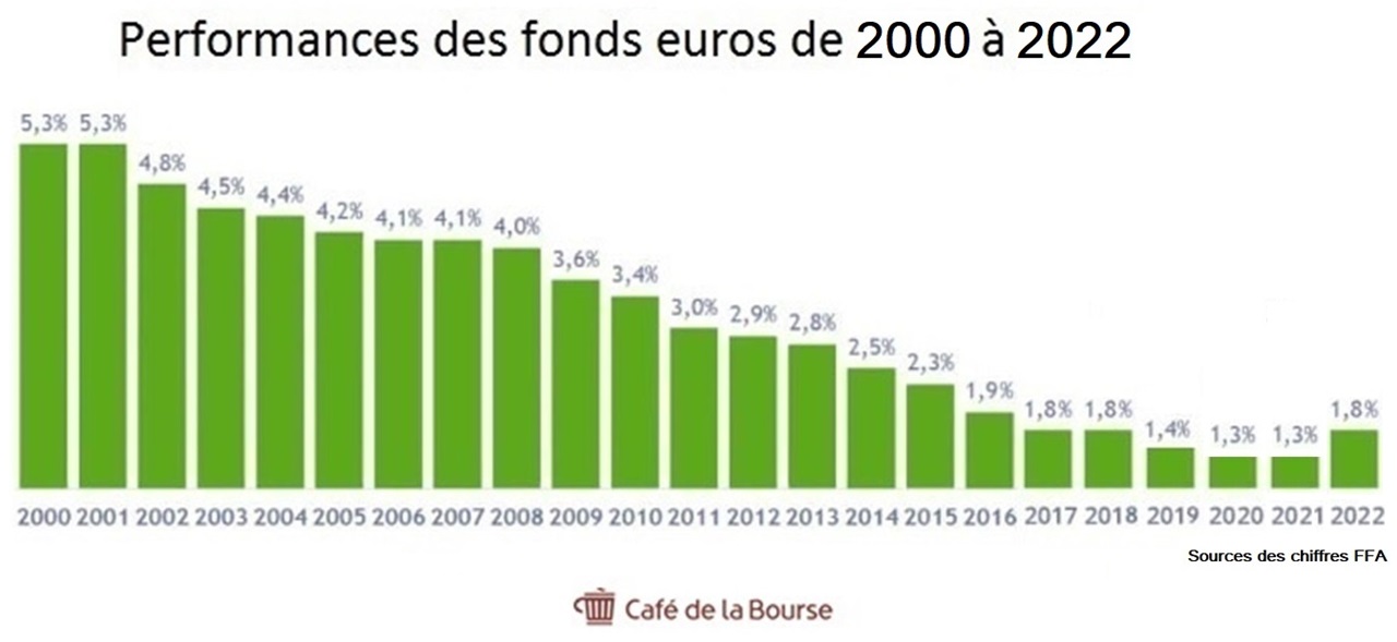 performances-fonds-euros-de-2000-à-2022