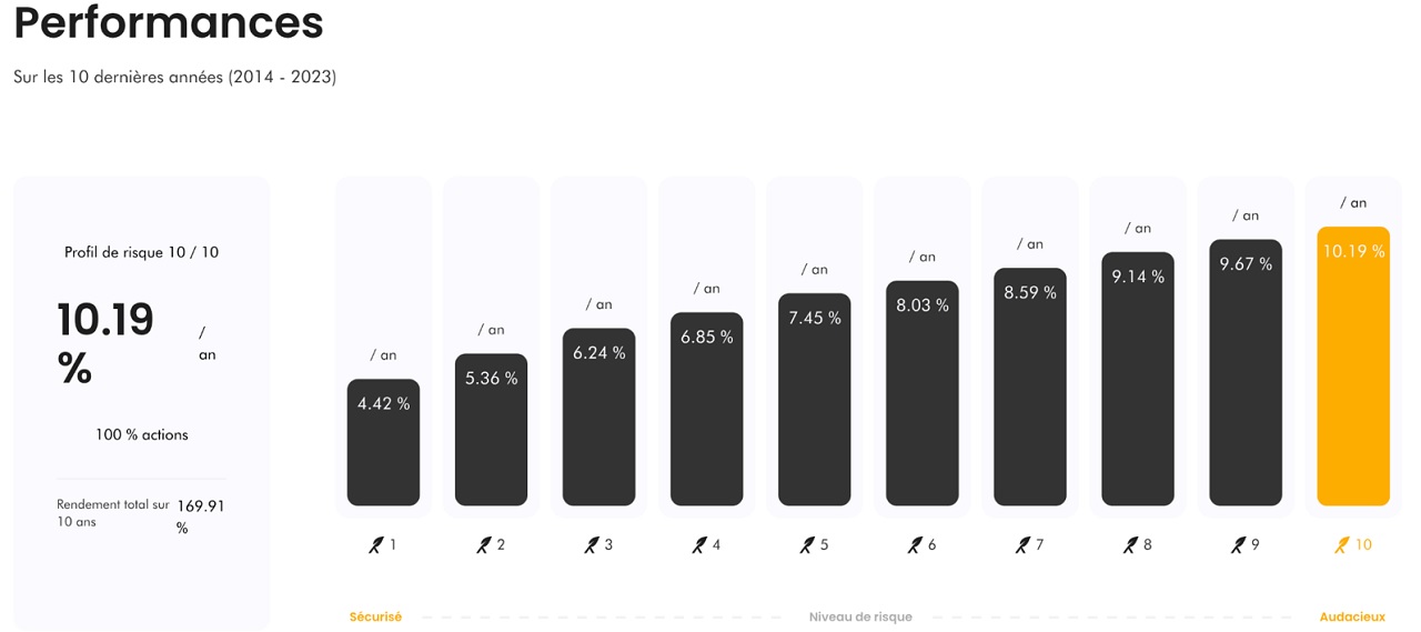 Performances de Ramify en fonction du profil de risque