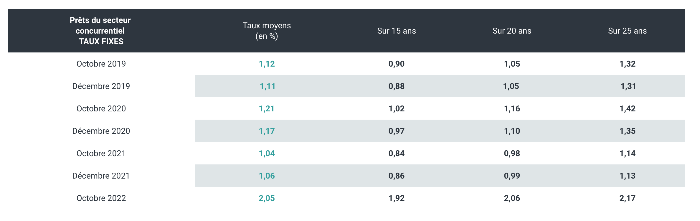 Prets du secteur