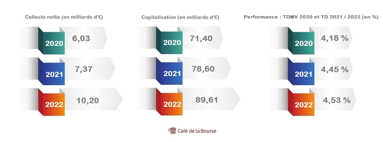 chiffres-cles-SCPI 2020 2022