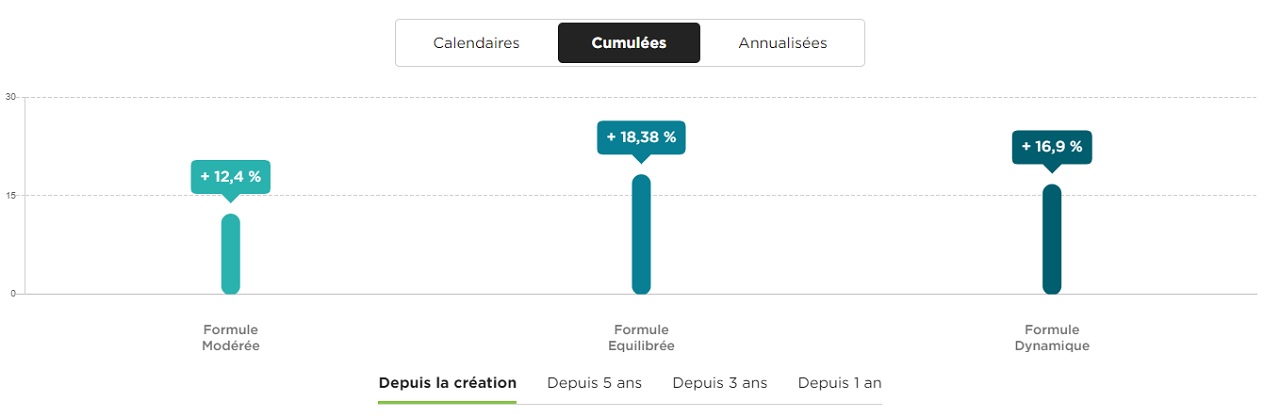 Performance gestion sous mandat Fortuneo 2024