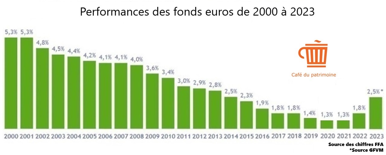 Fonds euro 2000 2023 cafedupatrimoine