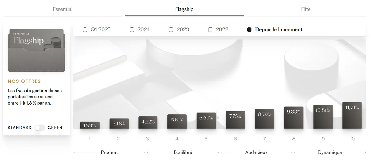 Performances Ramify septembre 2025