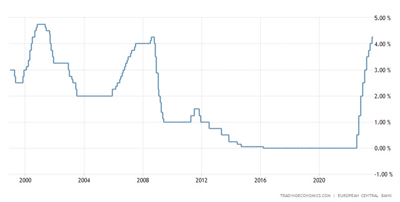 taux de la BCE depuis 20 ans 2002-2022