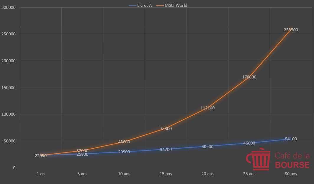 msci world vs livret a cafedelabourse