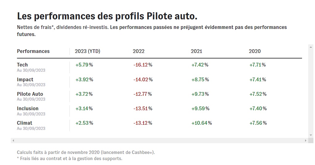 Les performances des profils Pilote auto cashbee