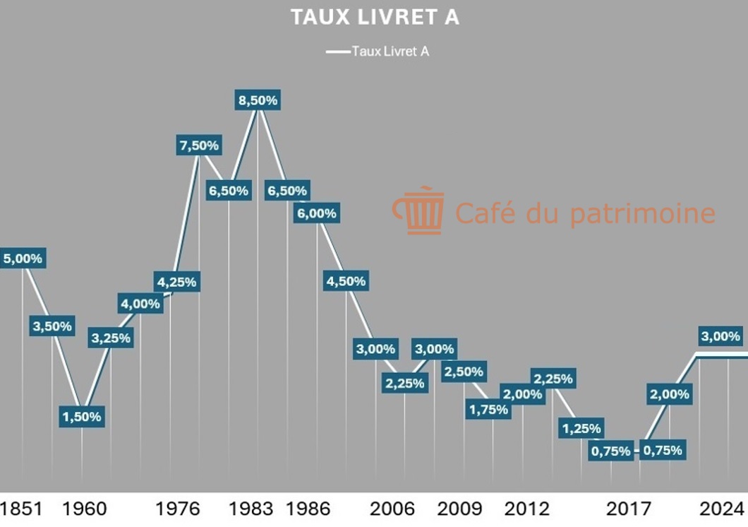 taux livret A historique cafedupatrimoine