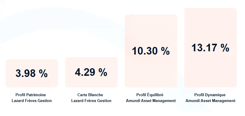 performance 1 an de la gestion pilotee Altraprofits
