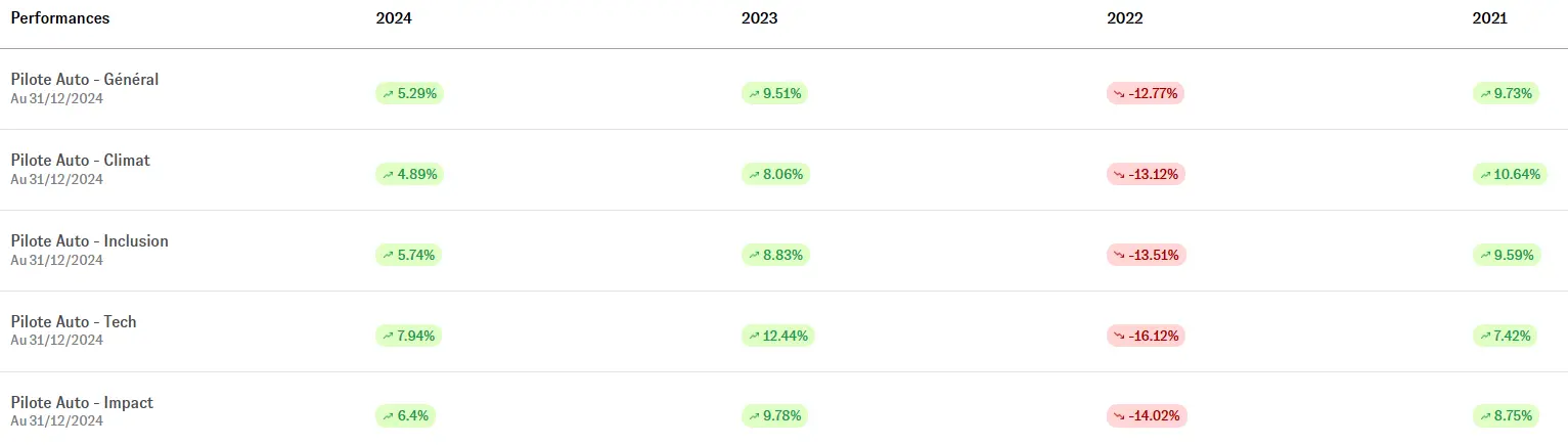 performance cashbe pilote auto juin 2025