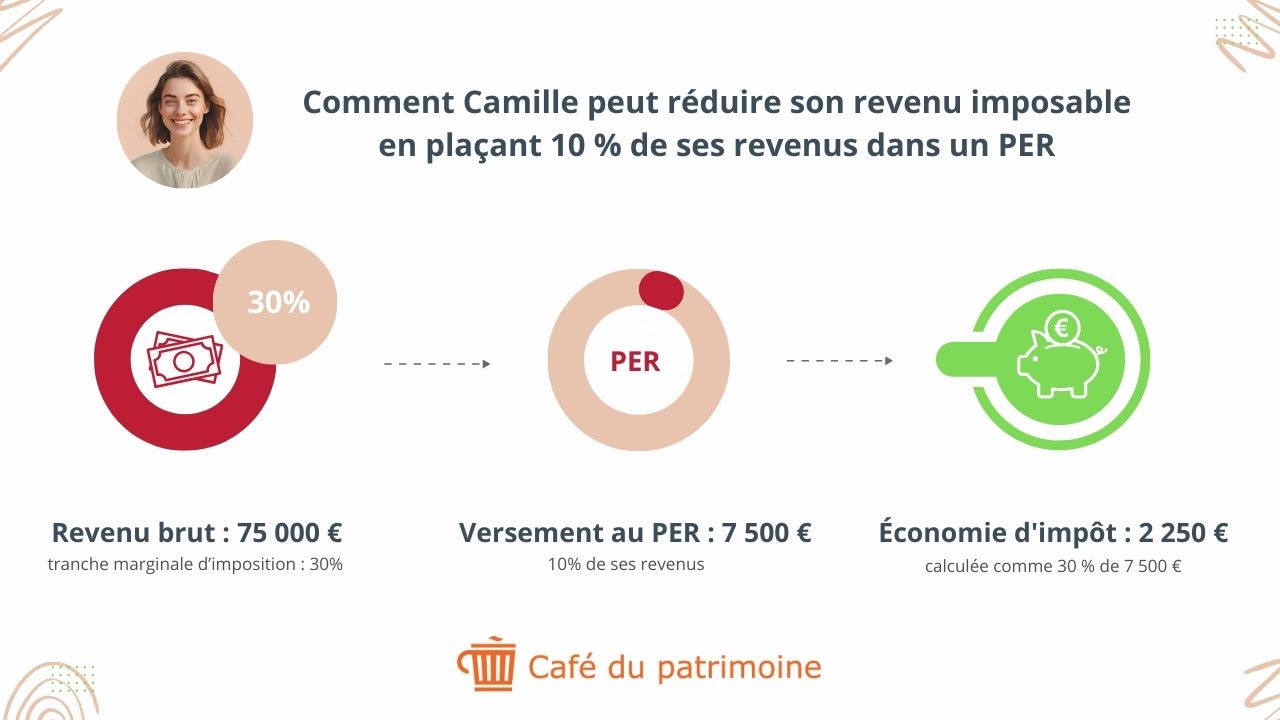 Infographie exemple reduire impot revenu PER Cafedupatrimoine