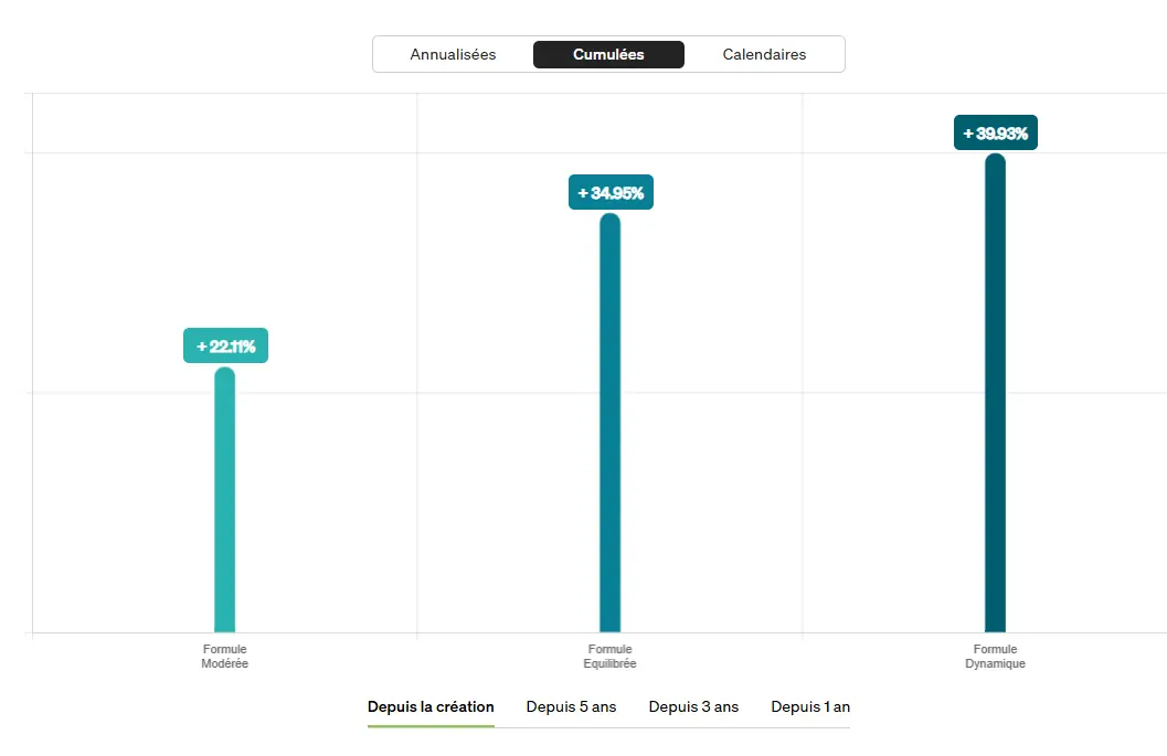 Performance-gestion-sous-mandat-Fortuneo-octobre-2025