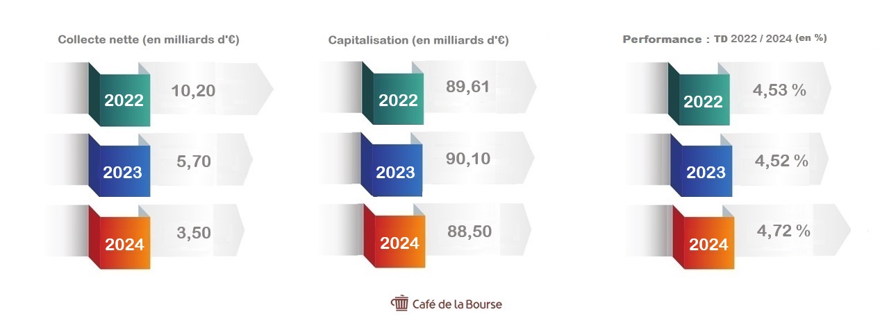 chiffres-cles-SCPI-2022-2024-cafedupatrimoine