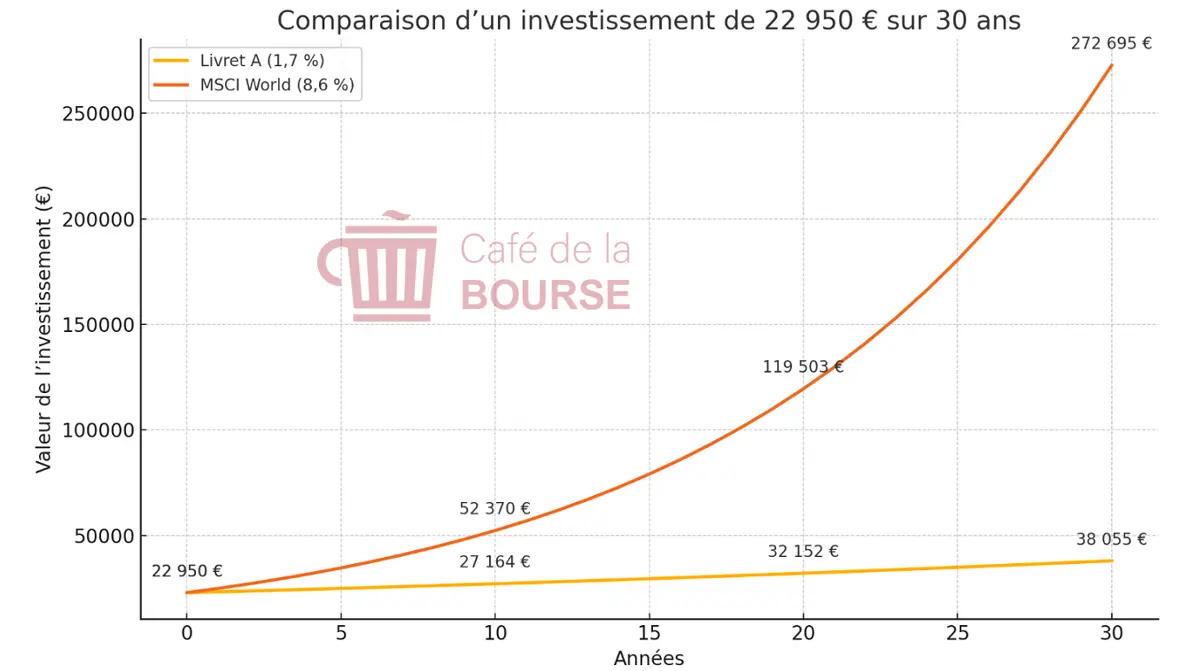 livret a vs msci world juillet 2025