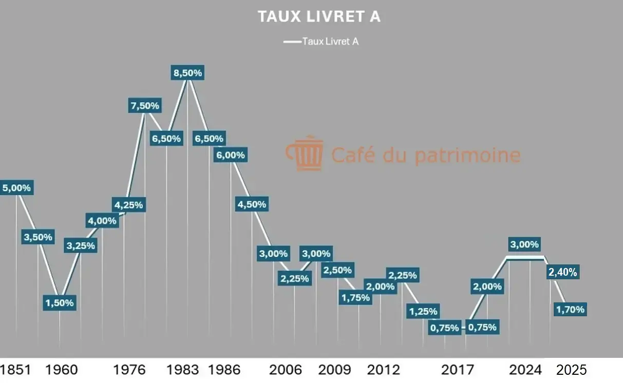 taux-livret-A-historique-cafedupatrimoine-2025