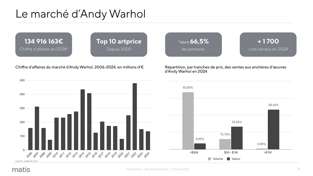 Presentation marche art Warhol