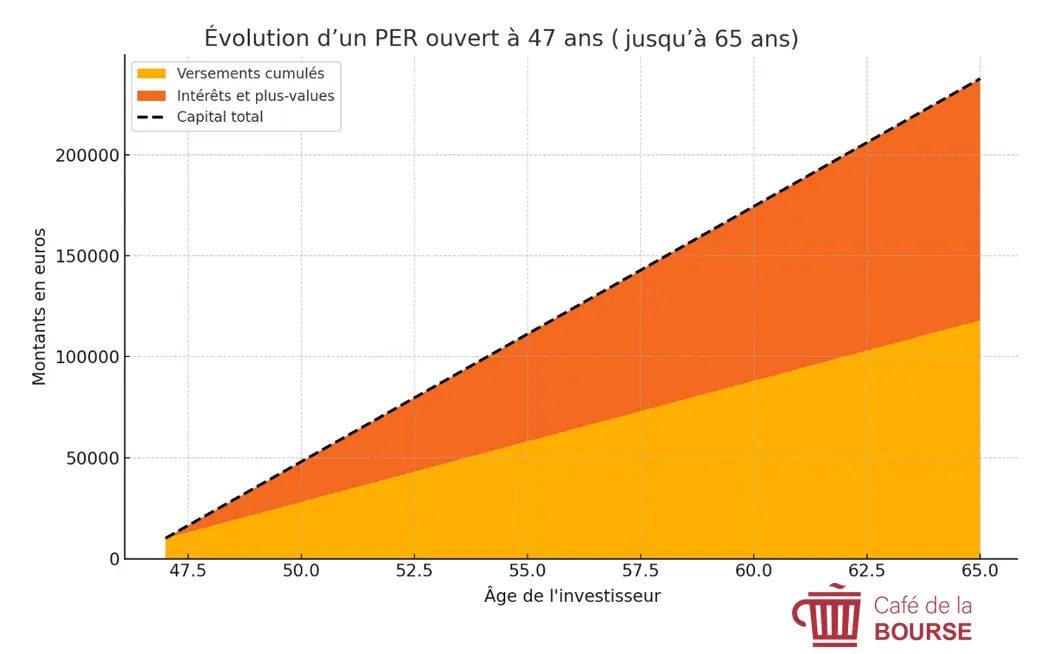 Exemple PER diversifie investi sur 18 ans