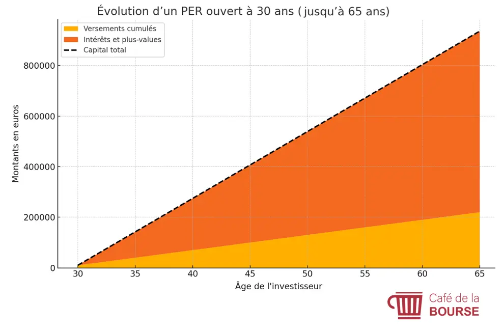 Exemple PER diversifie investi sur 35 ans