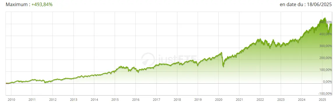 msci world 2010 - 2025